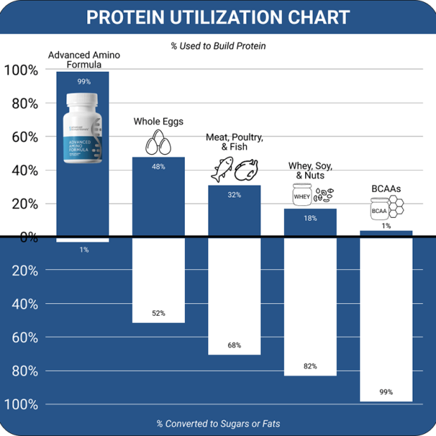 protein-chart